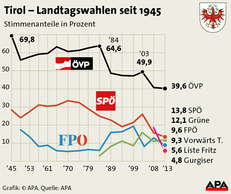Landtagswahlergebnisse seit 1945