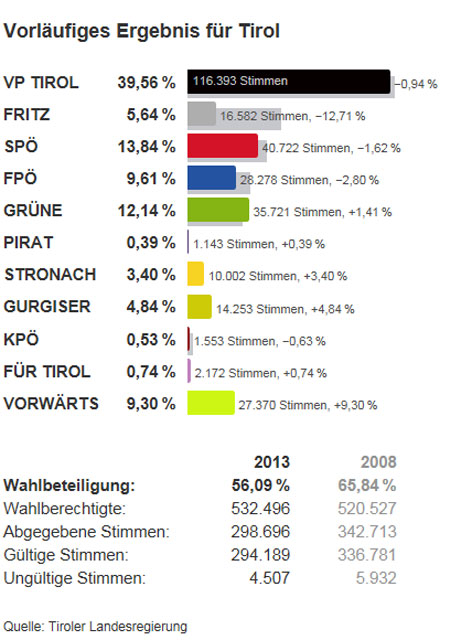 Vorläufiges Ergebnis der Landtagswahl 2013