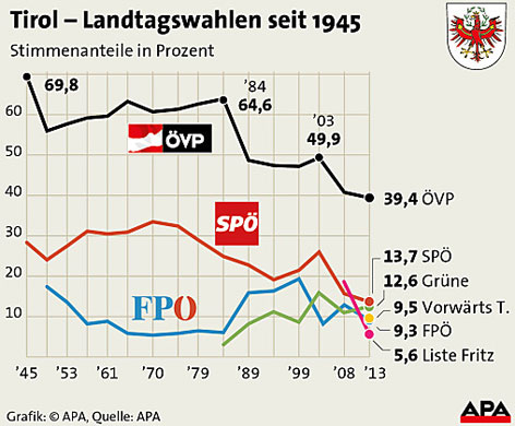Ergebnis Landtagswahl 2013