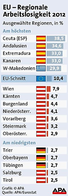 Grafik Arbeitslosigkeit in europäischen Regionen