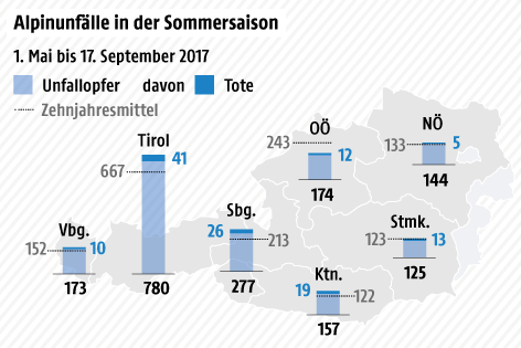 Grafik zu Alpinunfällen im Sommer 2017
