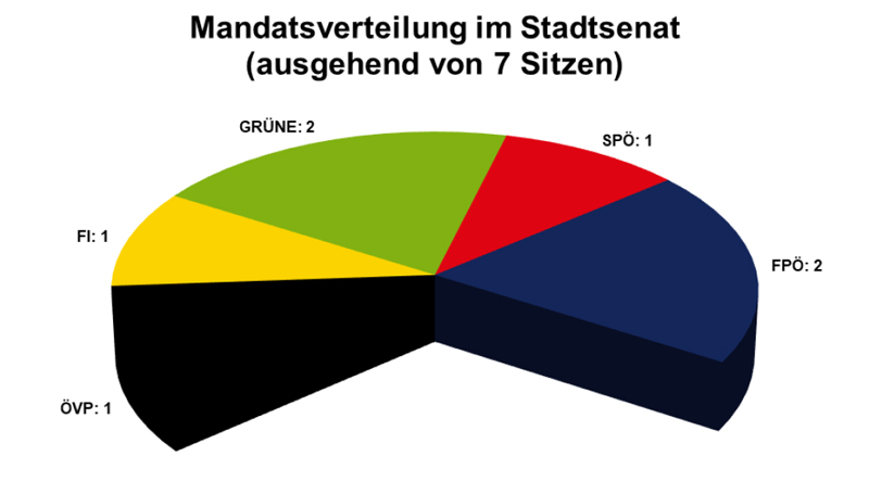 Verteilung in Innsbrucker Gemeinderat