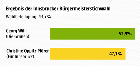 Grafik zum Wahlergebnis der Innsbrucker Bürgermeisterstichwahl